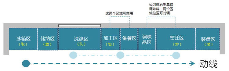 廚房裝修布局,廚房布局 廚房裝修布局,廚房布局
