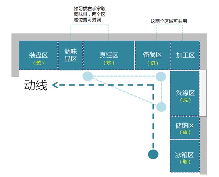 廚房裝修布局,廚房布局 廚房裝修布局,廚房布局