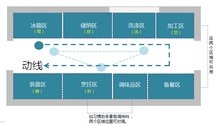 廚房裝修布局,廚房布局 廚房裝修布局,廚房布局