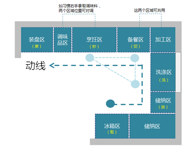廚房裝修布局,廚房布局 廚房裝修布局,廚房布局