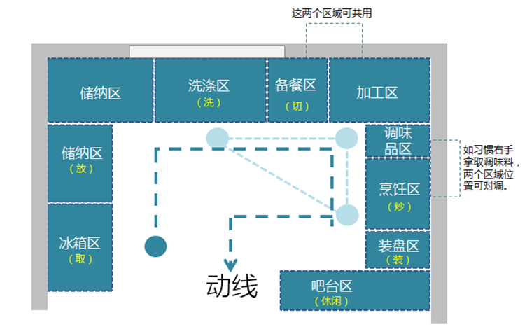 廚房裝修布局,廚房布局 廚房裝修布局,廚房布局