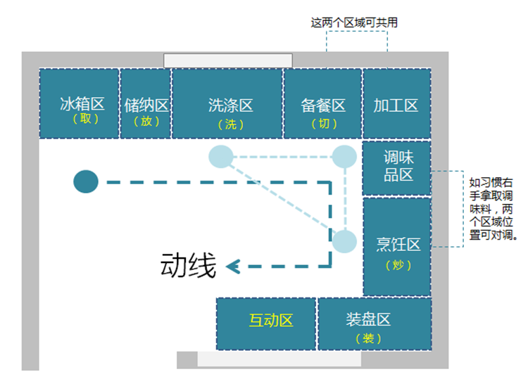 廚房裝修布局,廚房布局 廚房裝修布局,廚房布局