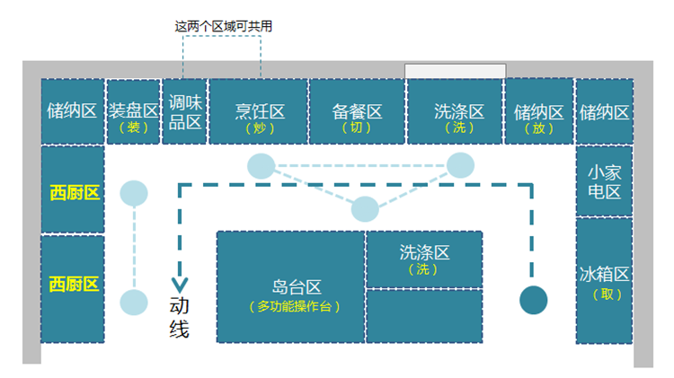 廚房裝修布局,廚房布局 廚房裝修布局,廚房布局