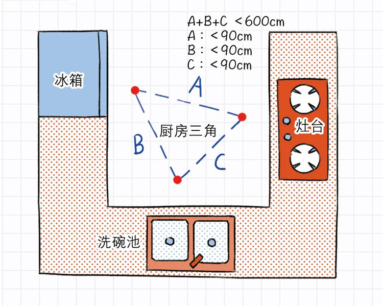 廚房收納設(shè)計(jì),廚房動(dòng)線規(guī)劃 廚房收納設(shè)計(jì),廚房動(dòng)線規(guī)劃